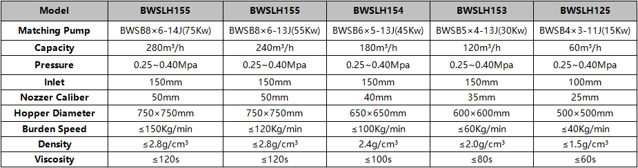 BW Jet Mud Mixer Parameters