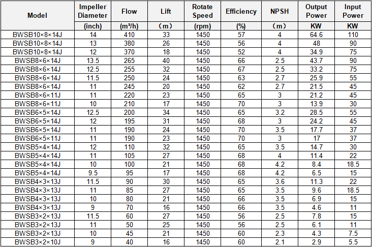 Centrifugal Pump Parameters