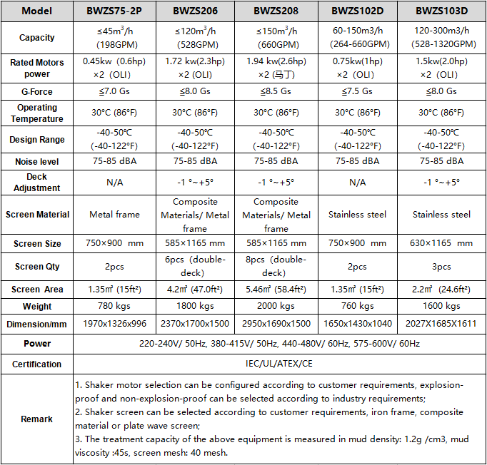 Brightway Shale Shaker types and Parameters