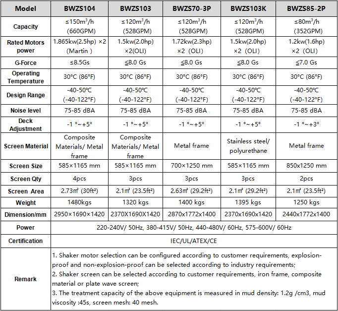 Shale Shakers types and Parameters