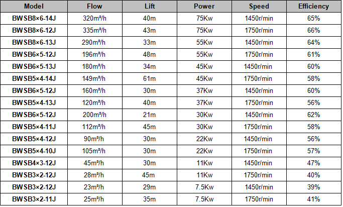 BWSB series Centrifugal Pump Parameter