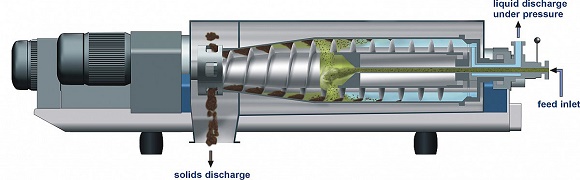 the working principle of Solid Bowl Decanter Centrifuge