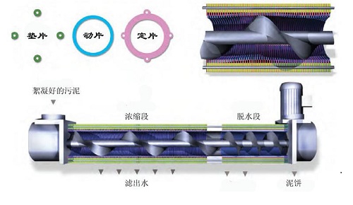 diagram of oilfield sludge treatment equipment