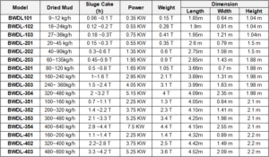 Sludge Dewatering Equipment & Sludge Dewatering System